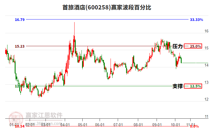 600258首旅酒店贏家波段百分比工具