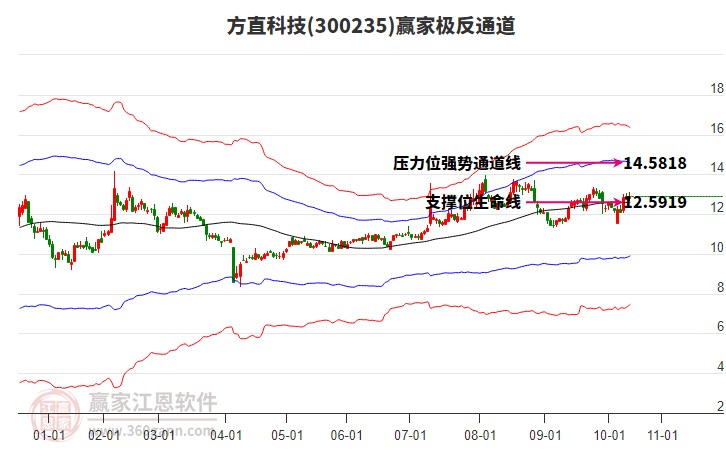300235方直科技赢家极反通道工具