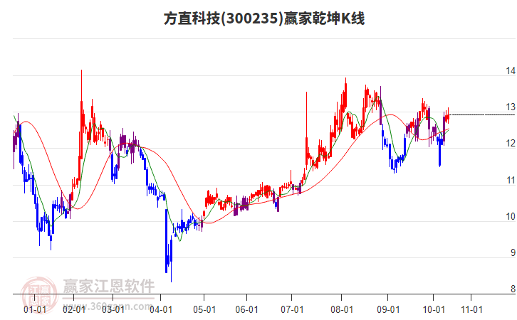 300235方直科技赢家乾坤K线工具