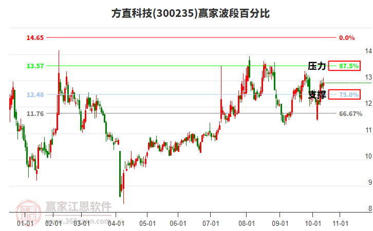 300235方直科技赢家波段百分比工具