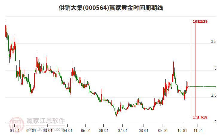 000564供銷大集贏家黃金時間周期線工具
