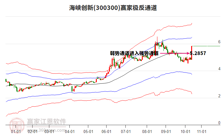 300300海峽創(chuàng)新贏家極反通道工具