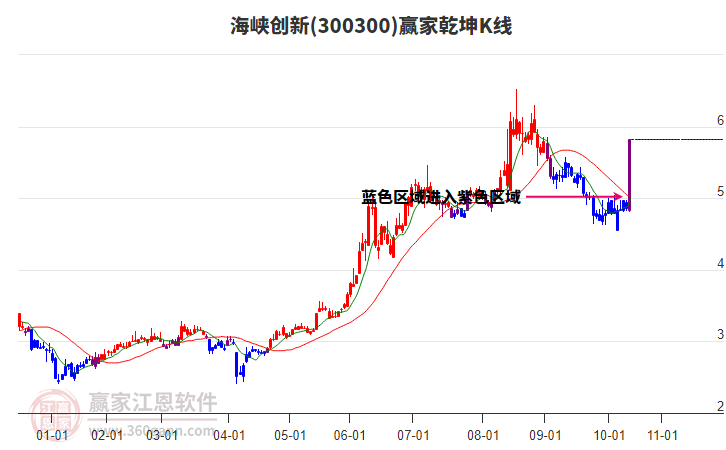 300300海峽創(chuàng)新贏家乾坤K線工具