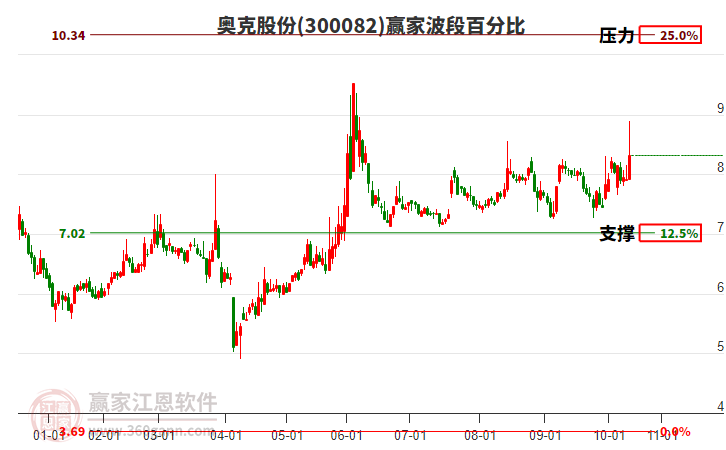 300082奥克股份赢家波段百分比工具 300082奥克股份赢家波段百分比工具
