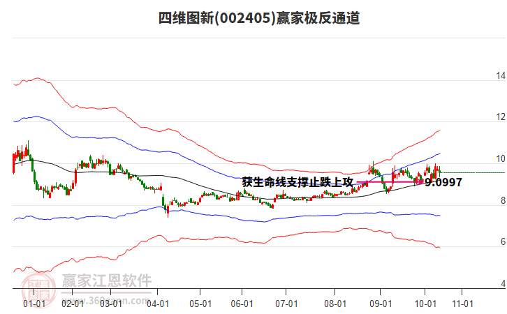 002405四維圖新贏家極反通道工具