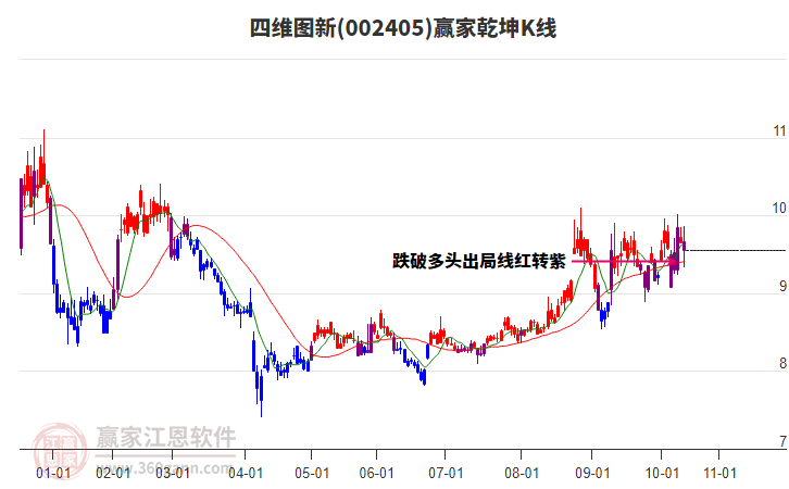 002405四維圖新贏家乾坤K線工具