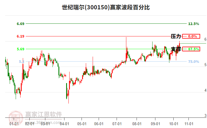 300150世紀(jì)瑞爾贏家波段百分比工具 300150世紀(jì)瑞爾贏家波段百分比工具
