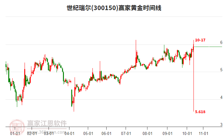 300150世紀(jì)瑞爾贏家黃金時(shí)間周期線工具 300150世紀(jì)瑞爾贏家黃金時(shí)間周期線工具