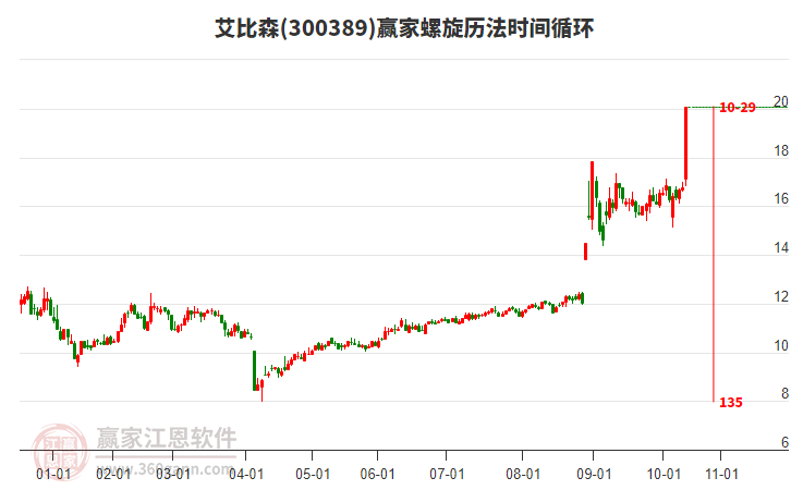 300389艾比森贏家螺旋歷法時(shí)間循環(huán)工具