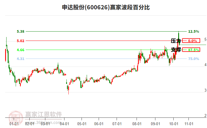 600626申達(dá)股份贏家波段百分比工具 600626申達(dá)股份贏家波段百分比工具