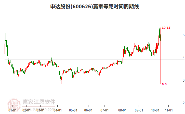 600626申達(dá)股份贏家等距時(shí)間周期線工具 600626申達(dá)股份贏家等距時(shí)間周期線工具