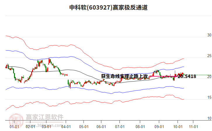 603927中科軟贏家極反通道工具 603927中科軟贏家極反通道工具