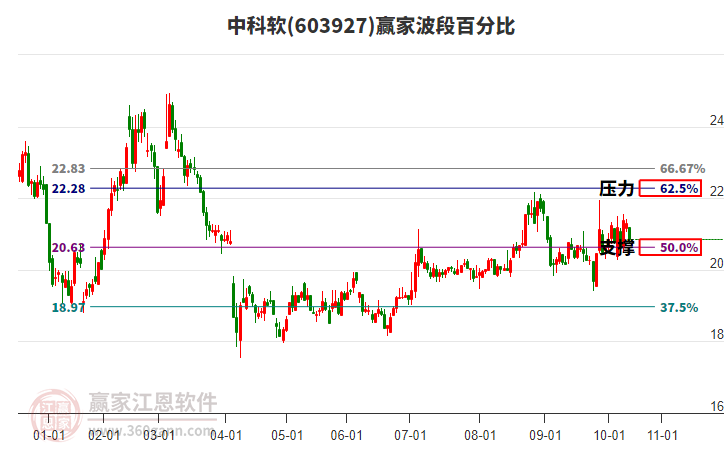 603927中科軟贏家波段百分比工具 603927中科軟贏家波段百分比工具