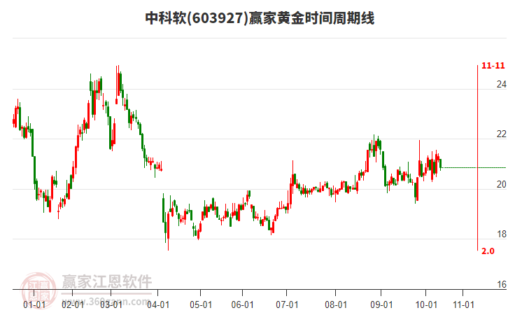 603927中科軟贏家黃金時(shí)間周期線工具 603927中科軟贏家黃金時(shí)間周期線工具