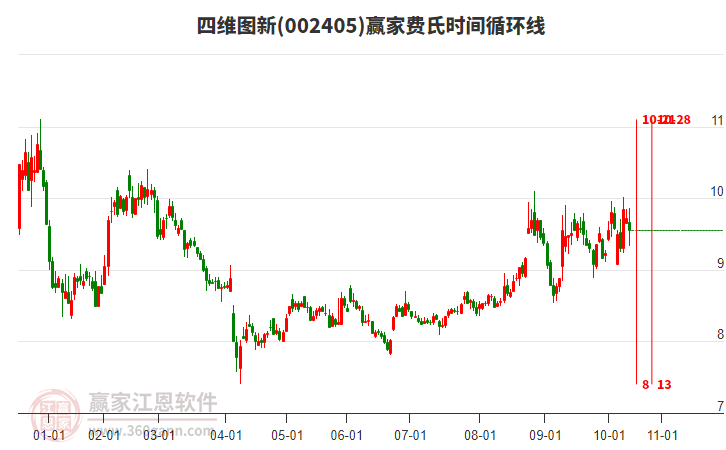 002405四維圖新贏家費(fèi)氏時(shí)間循環(huán)線工具