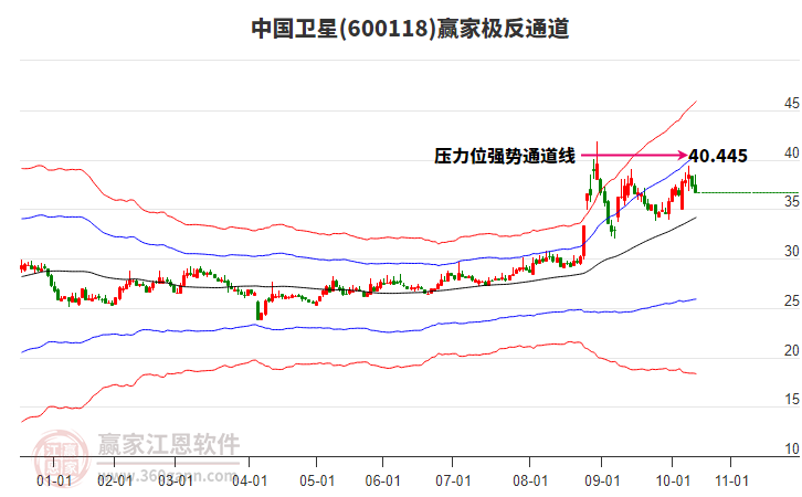600118中國(guó)衛(wèi)星贏家極反通道工具