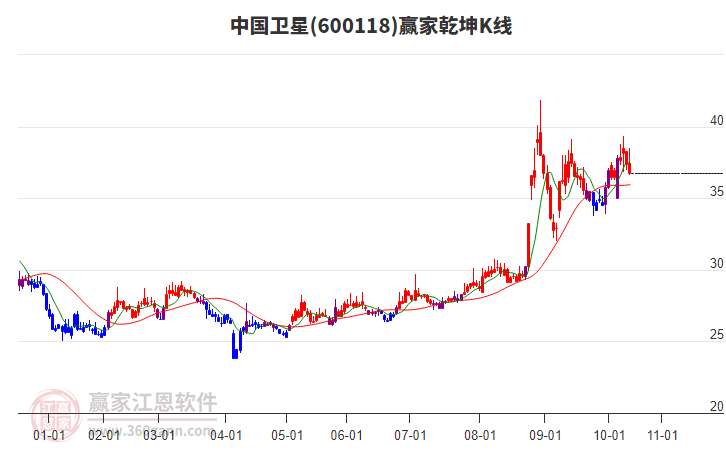 600118中國(guó)衛(wèi)星贏家乾坤K線工具