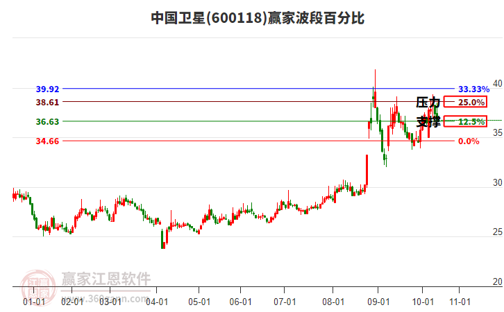 600118中國(guó)衛(wèi)星贏家波段百分比工具
