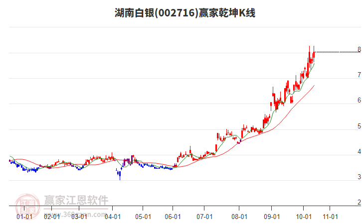 002716湖南白银赢家乾坤K线工具