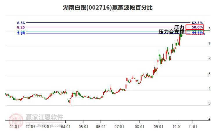 002716湖南白银赢家波段百分比工具