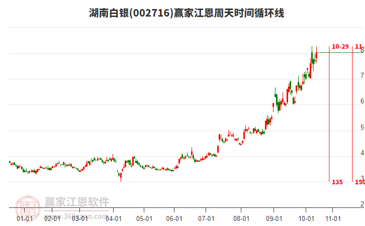 002716湖南白银赢家江恩周天时间循环线工具