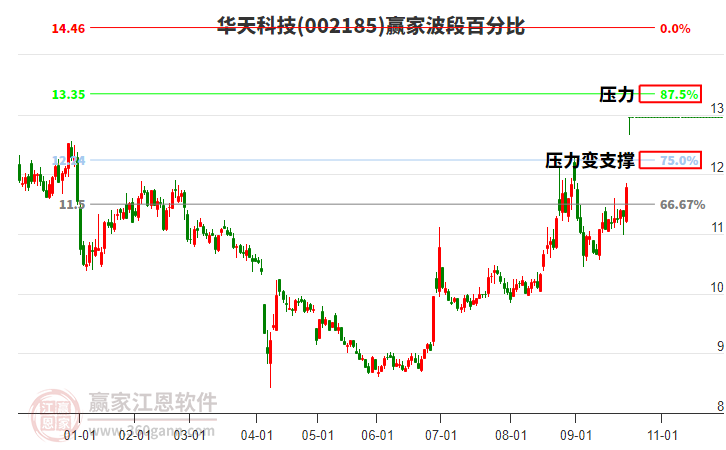 002185華天科技贏家波段百分比工具 002185華天科技贏家波段百分比工具