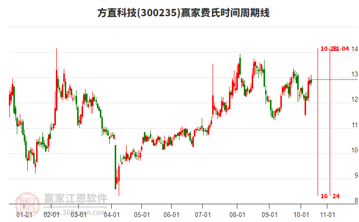 300235方直科技赢家费氏时间周期线工具