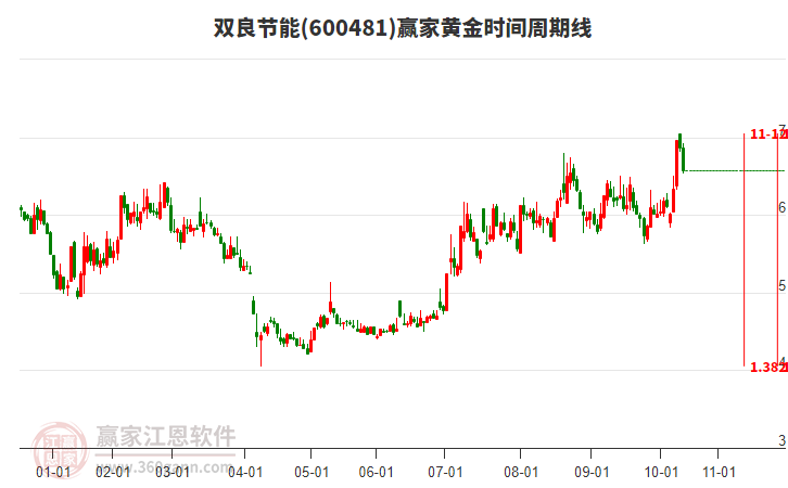 600481雙良節(jié)能贏家黃金時間周期線工具 600481雙良節(jié)能贏家黃金時間周期線工具