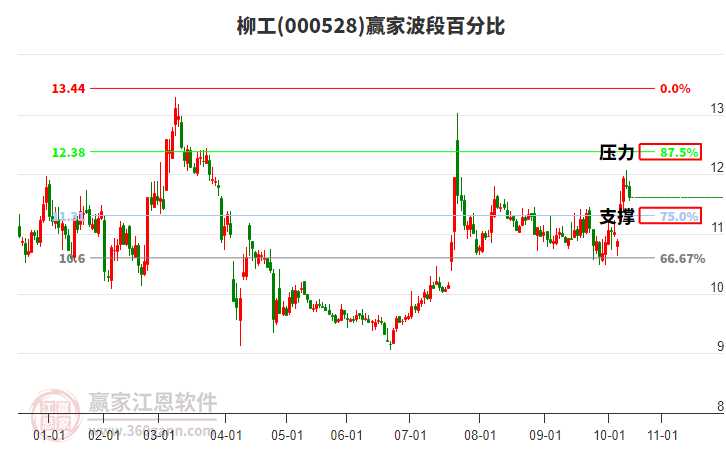 000528柳工贏家波段百分比工具