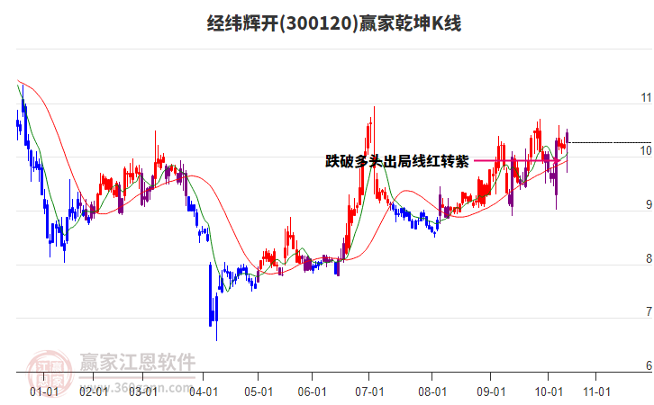 300120經(jīng)緯輝開贏家乾坤K線工具