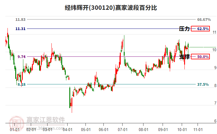 300120經(jīng)緯輝開贏家波段百分比工具