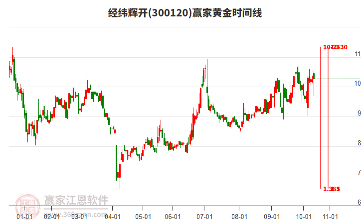 300120經(jīng)緯輝開贏家黃金時(shí)間周期線工具