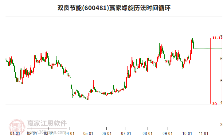 600481雙良節(jié)能贏家螺旋歷法時間循環(huán)工具