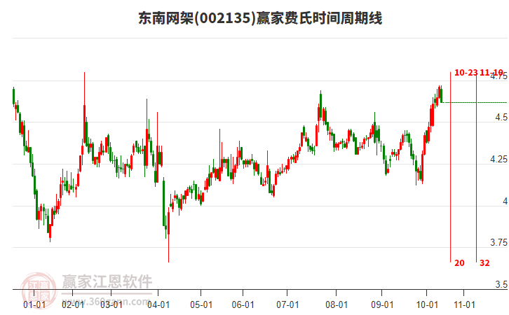002135東南網(wǎng)架贏家費氏時間周期線工具 002135東南網(wǎng)架贏家費氏時間周期線工具