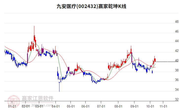 002432九安醫(yī)療贏家乾坤K線工具