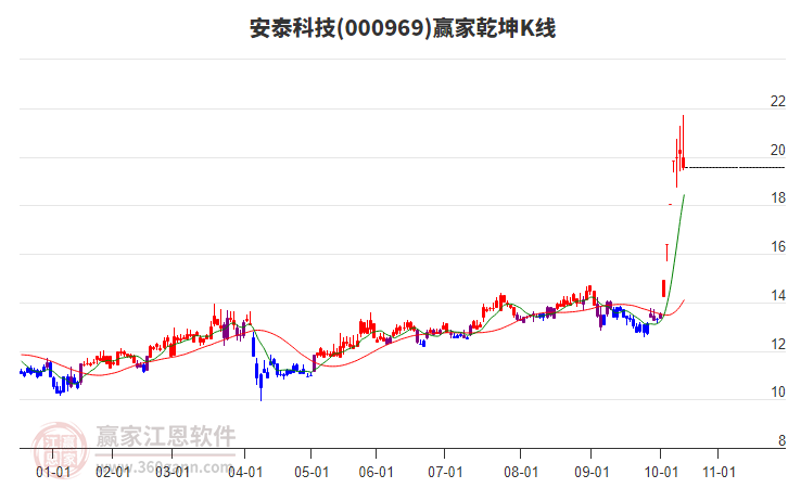 000969安泰科技贏家乾坤K線工具 000969安泰科技贏家乾坤K線工具