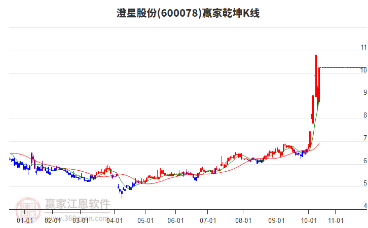 600078澄星股份贏家乾坤K線工具