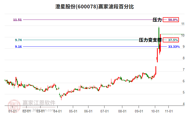 600078澄星股份贏家波段百分比工具