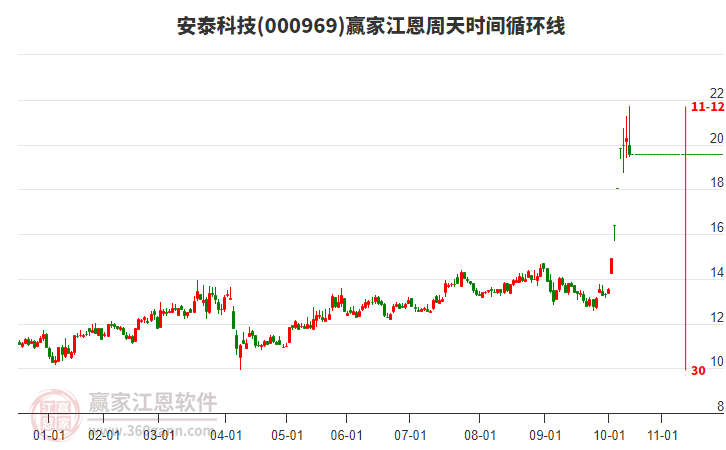 000969安泰科技贏家江恩周天時(shí)間循環(huán)線工具 000969安泰科技贏家江恩周天時(shí)間循環(huán)線工具