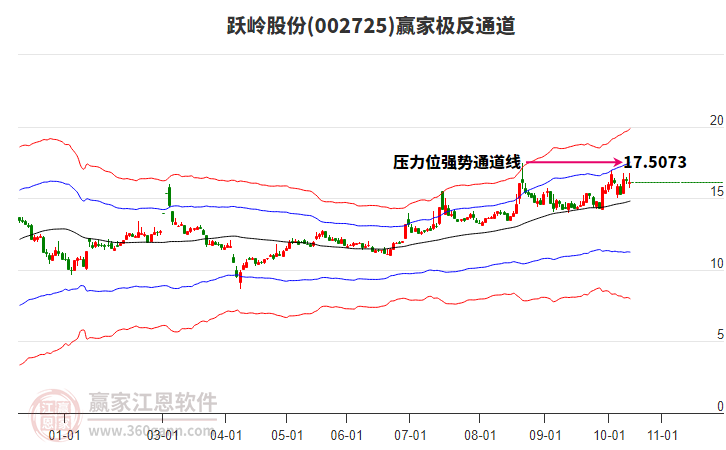 002725躍嶺股份贏家極反通道工具