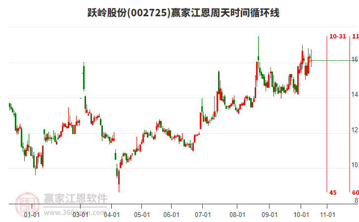 002725躍嶺股份贏家江恩周天時間循環(huán)線工具