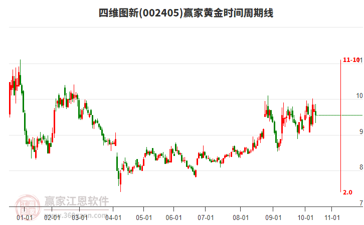 002405四維圖新贏家黃金時(shí)間周期線工具