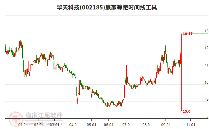 002185華天科技贏家等距時(shí)間周期線工具 002185華天科技贏家等距時(shí)間周期線工具