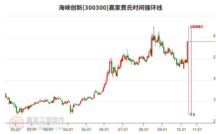300300海峽創(chuàng)新贏家費氏時間循環(huán)線工具