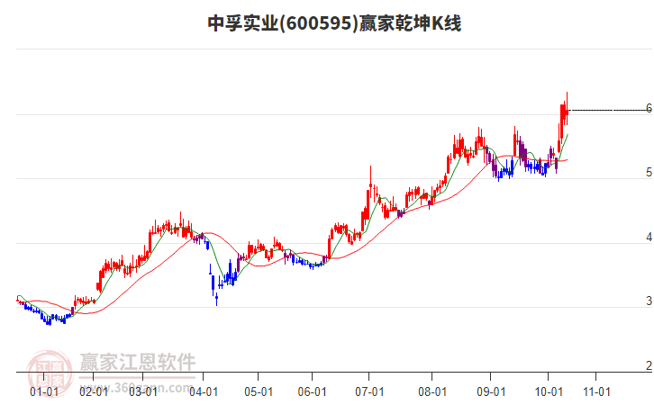 600595中孚实业赢家乾坤K线工具 600595中孚实业赢家乾坤K线工具