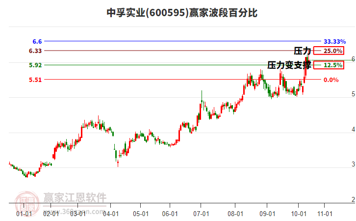 600595中孚实业赢家波段百分比工具 600595中孚实业赢家波段百分比工具