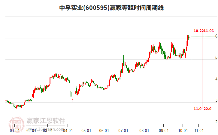 600595中孚实业赢家等距时间周期线工具 600595中孚实业赢家等距时间周期线工具