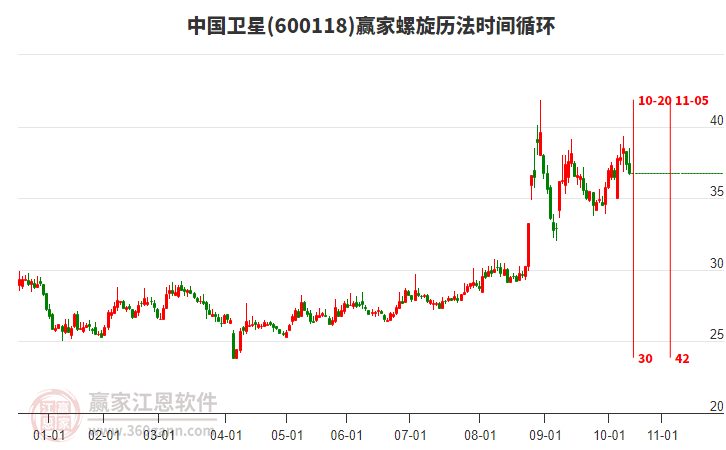600118中國(guó)衛(wèi)星贏家螺旋歷法時(shí)間循環(huán)工具