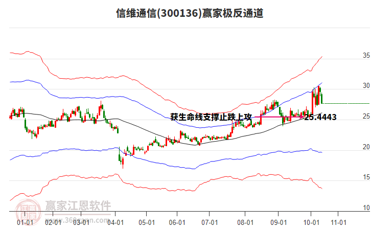 300136信維通信贏家極反通道工具