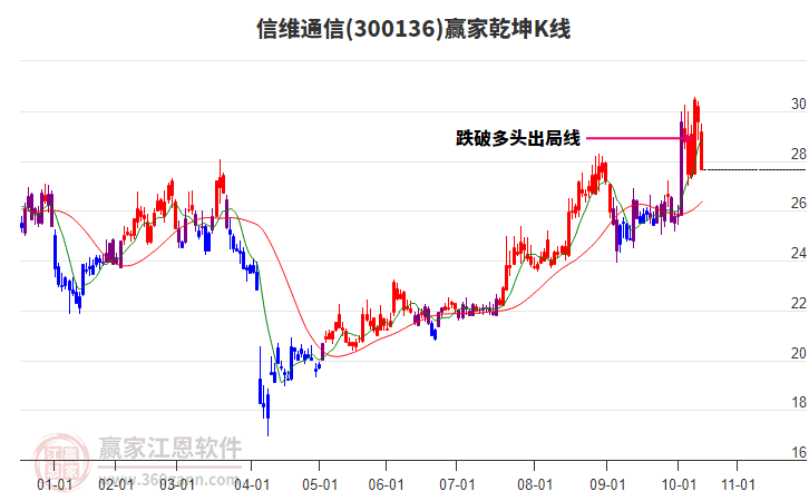 300136信維通信贏家乾坤K線工具